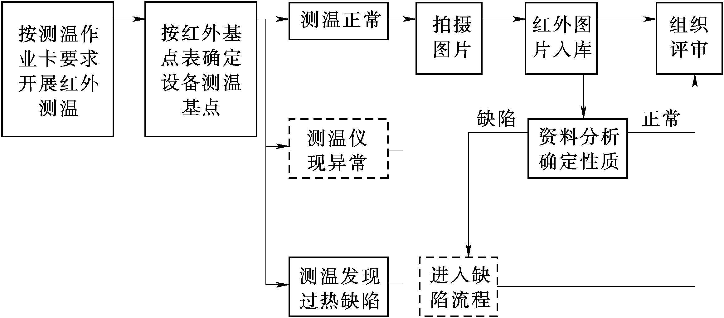 3.3.8 建立红外的管理标准